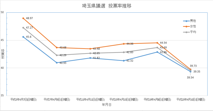 県議選　投票率推移